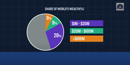 wealth distribution stats